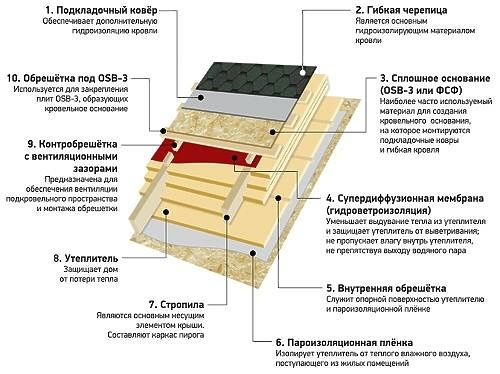 схема кровельного пирога